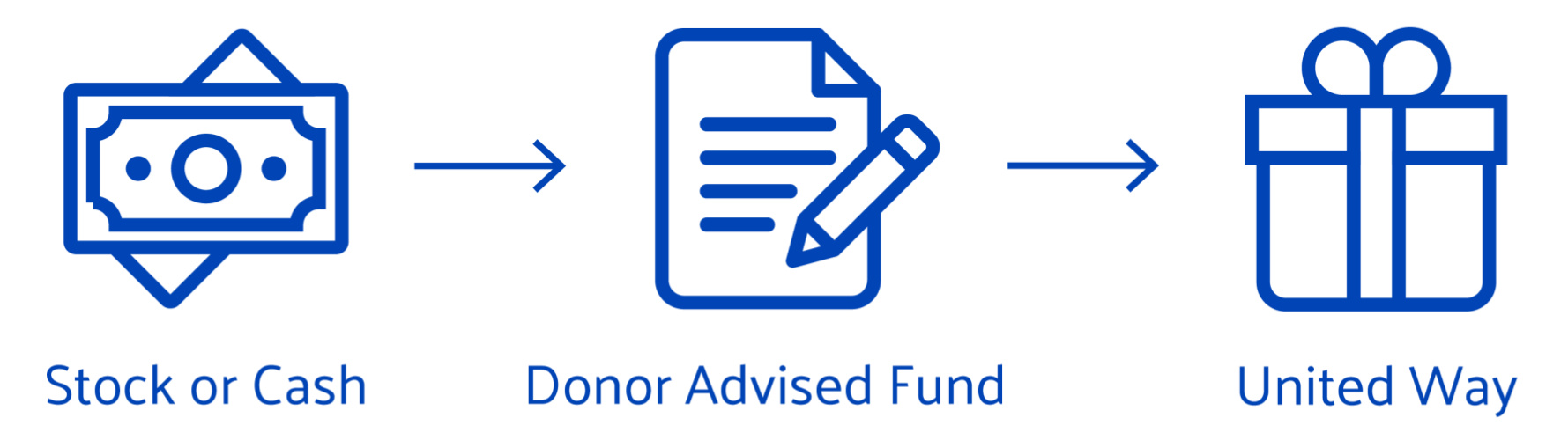 How donor advised funds work icons